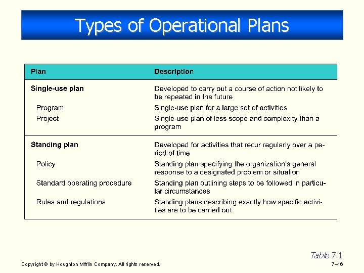 Types of Operational Plans Table 7. 1 Copyright © by Houghton Mifflin Company. All