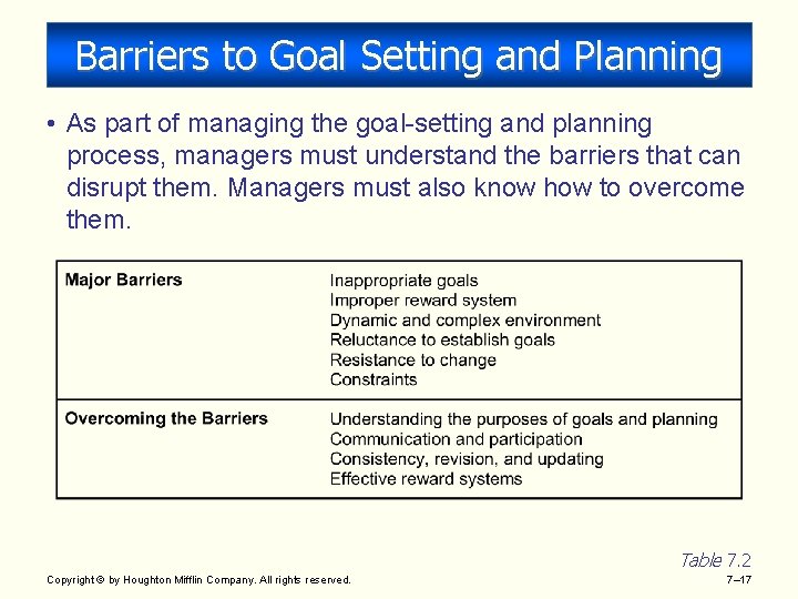 Barriers to Goal Setting and Planning • As part of managing the goal-setting and