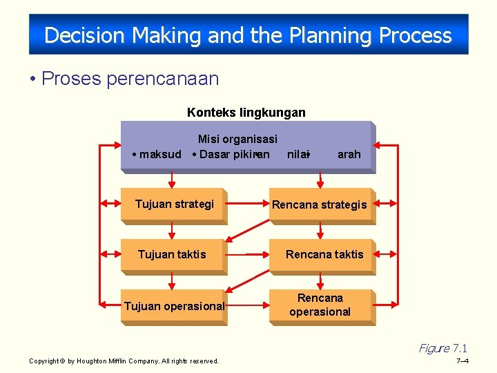 Decision Making and the Planning Process • Proses perencanaan Konteks lingkungan • maksud Misi
