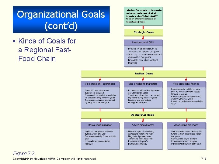 Organizational Goals (cont’d) • Kinds of Goals for a Regional Fast. Food Chain Mission: