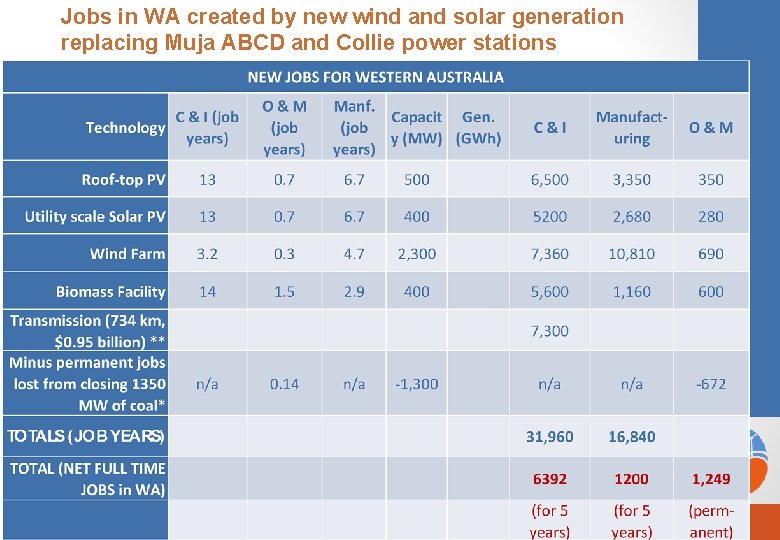 Jobs in WA created by new wind and solar generation replacing Muja ABCD and