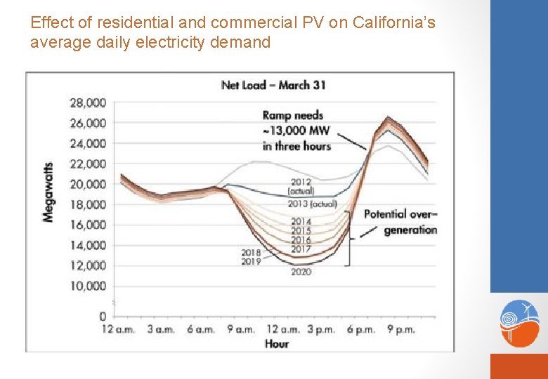 Effect of residential and commercial PV on California’s average daily electricity demand 