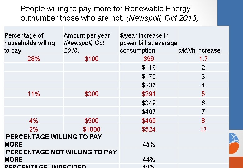 People willing to pay more for Renewable Energy outnumber those who are not. (Newspoll,