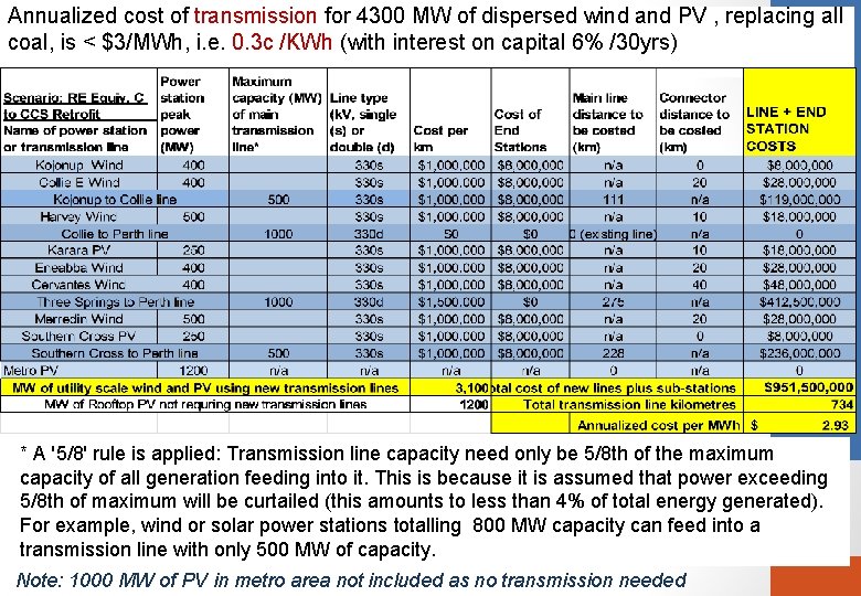 Annualized cost of transmission for 4300 MW of dispersed wind and PV , replacing