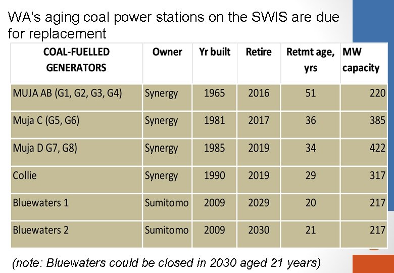 WA’s aging coal power stations on the SWIS are due for replacement (note: Bluewaters