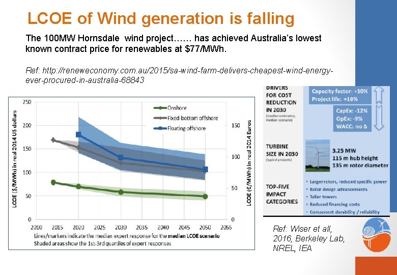 LCOE of Wind generation is falling The 100 MW Hornsdale wind project…… has achieved