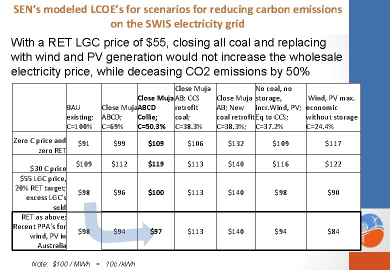 SEN’s modeled LCOE’s for scenarios for reducing carbon emissions on the SWIS electricity grid