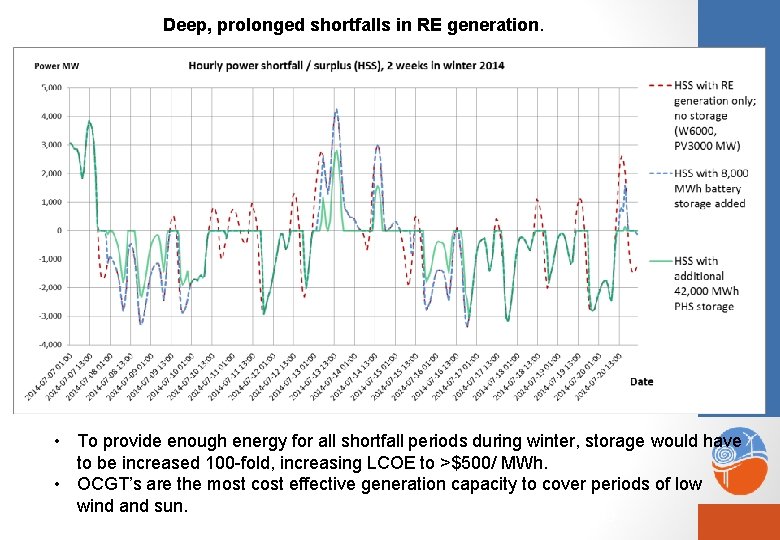 Deep, prolonged shortfalls in RE generation. • To provide enough energy for all shortfall