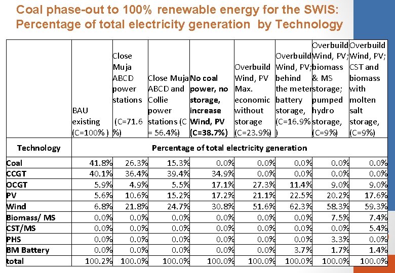 Coal phase-out to 100% renewable energy for the SWIS: Percentage of total electricity generation
