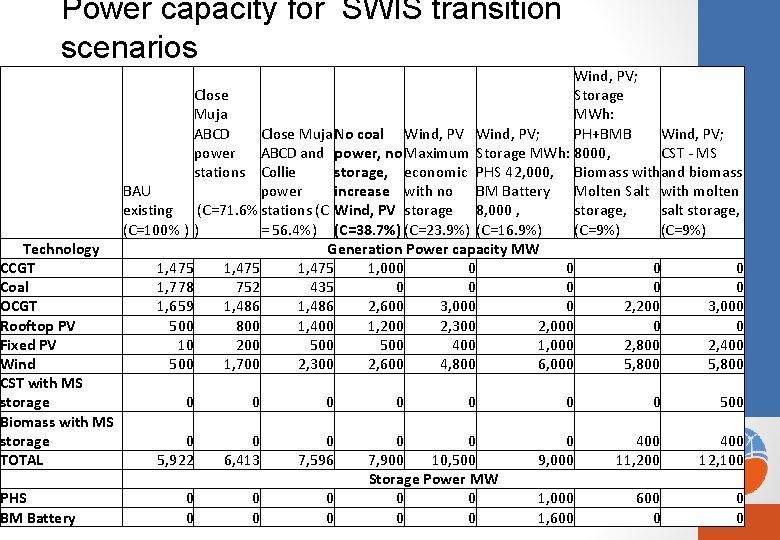  Power capacity for SWIS transition scenarios Technology CCGT Coal OCGT Rooftop PV Fixed