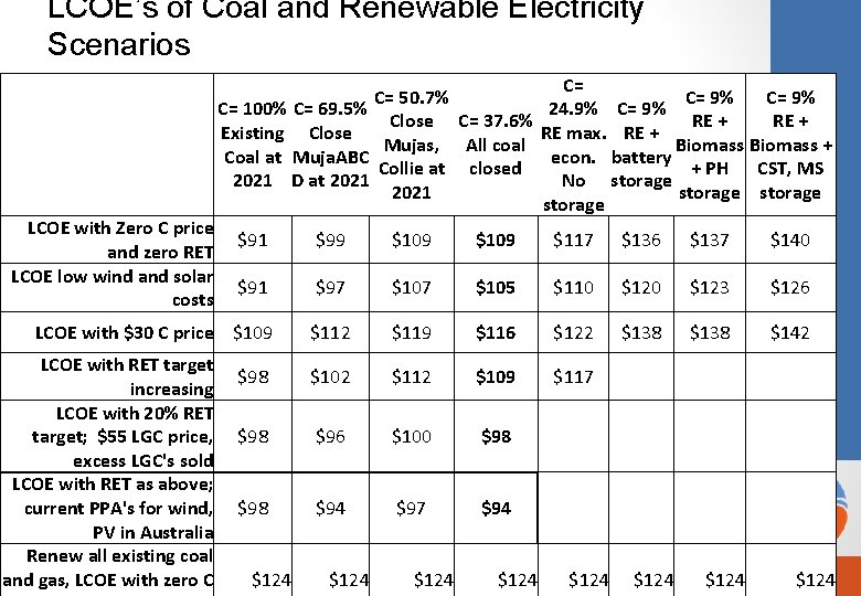 LCOE’s of Coal and Renewable Electricity Scenarios C= C= 50. 7% C= 9% C=