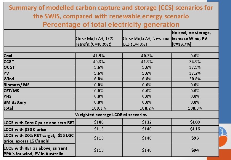 Summary of modelled carbon capture and storage (CCS) scenarios for the SWIS, compared with