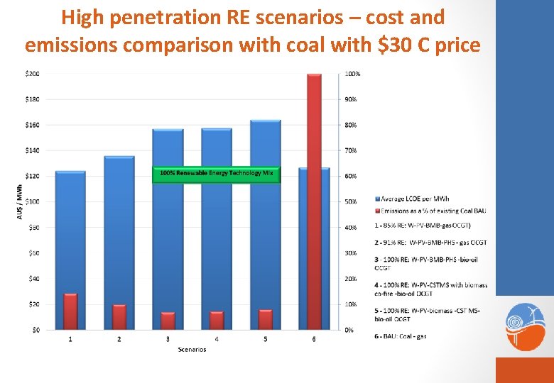 High penetration RE scenarios – cost and emissions comparison with coal with $30 C