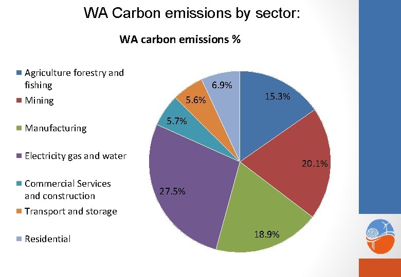 WA Carbon emissions by sector: WA carbon emissions % Agriculture forestry and fishing Mining