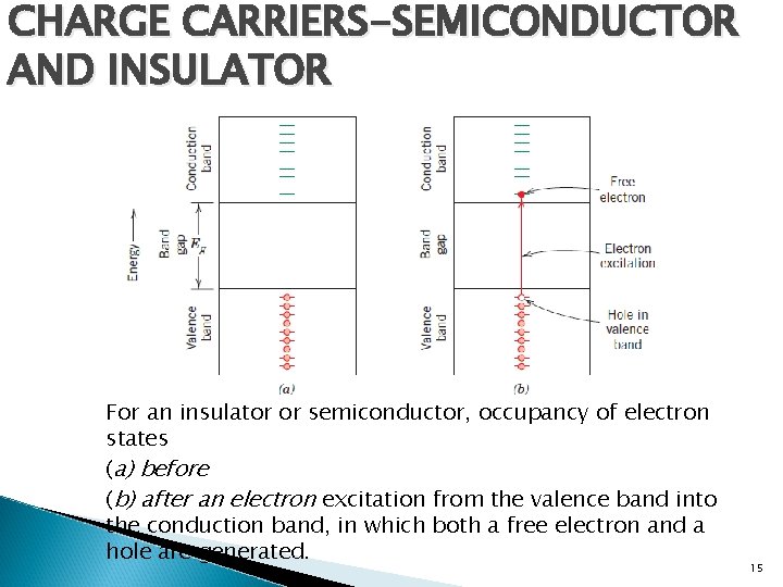 CHARGE CARRIERS-SEMICONDUCTOR AND INSULATOR For an insulator or semiconductor, occupancy of electron states (a)