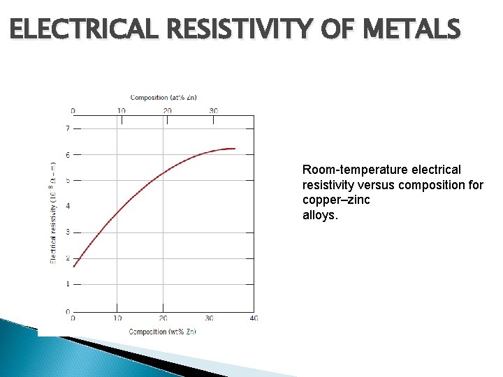 ELECTRICAL RESISTIVITY OF METALS Room-temperature electrical resistivity versus composition for copper–zinc alloys. 