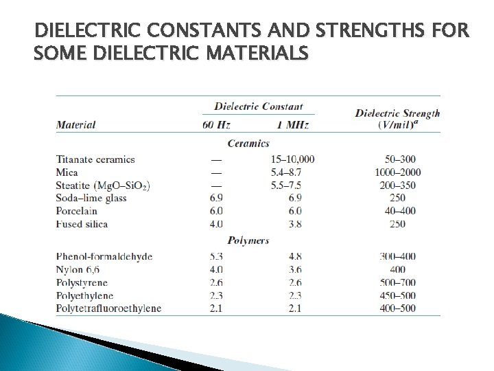 DIELECTRIC CONSTANTS AND STRENGTHS FOR SOME DIELECTRIC MATERIALS 