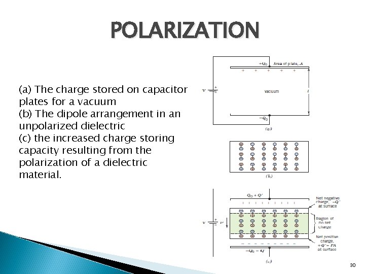 POLARIZATION (a) The charge stored on capacitor plates for a vacuum (b) The dipole