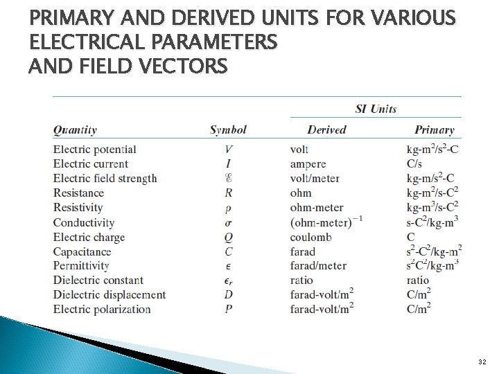 PRIMARY AND DERIVED UNITS FOR VARIOUS ELECTRICAL PARAMETERS AND FIELD VECTORS 32 