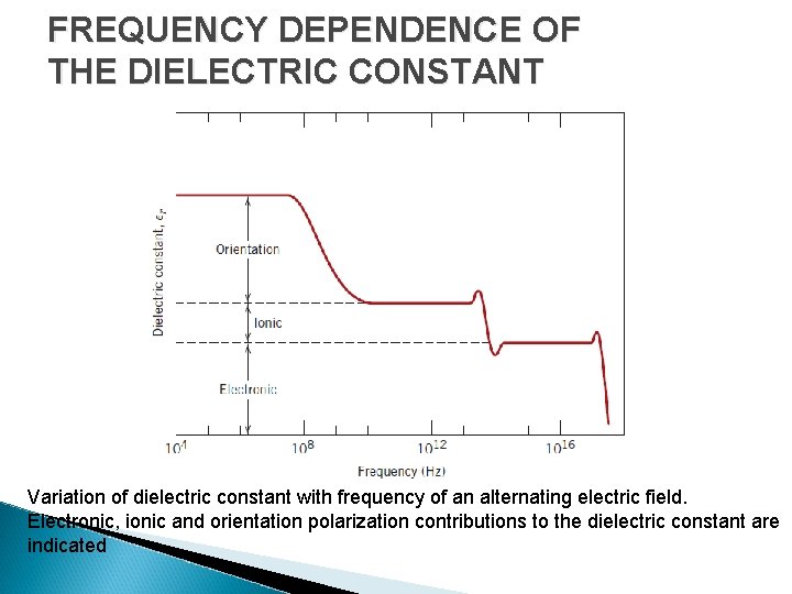 FREQUENCY DEPENDENCE OF THE DIELECTRIC CONSTANT Variation of dielectric constant with frequency of an