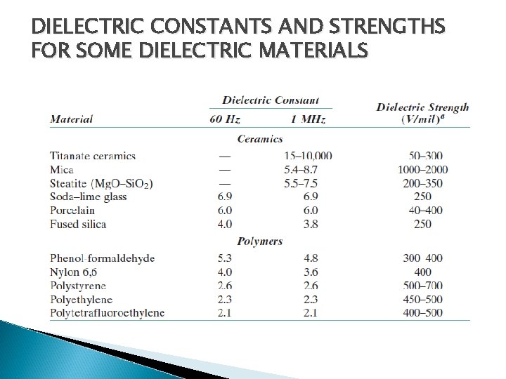 DIELECTRIC CONSTANTS AND STRENGTHS FOR SOME DIELECTRIC MATERIALS 