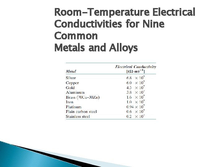 Room-Temperature Electrical Conductivities for Nine Common Metals and Alloys 