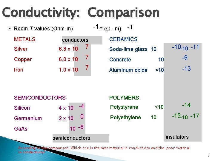 Conductivity: Comparison -1 = ( - m) • Room T values (Ohm-m) METALS conductors