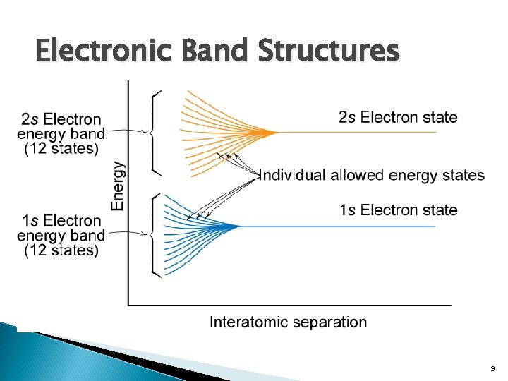 Electronic Band Structures 9 