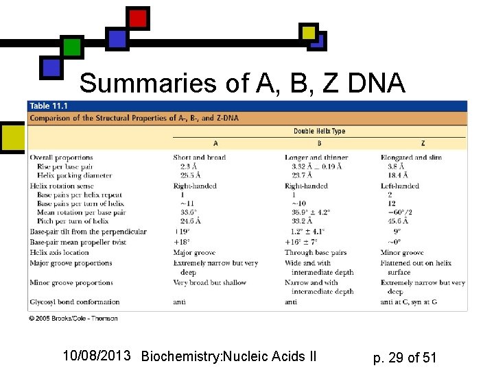 Summaries of A, B, Z DNA 10/08/2013 Biochemistry: Nucleic Acids II p. 29 of