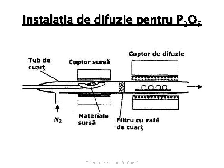 Instalaţia de difuzie pentru P 2 O 5 Tehnologie electronică - Curs 2 