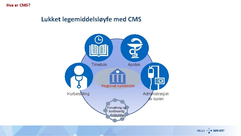 Hva er CMS? Lukket legemiddelsløyfe med CMS Timebok Apotek Regionalt kurbibliotek Kurbestilling Forvaltning og