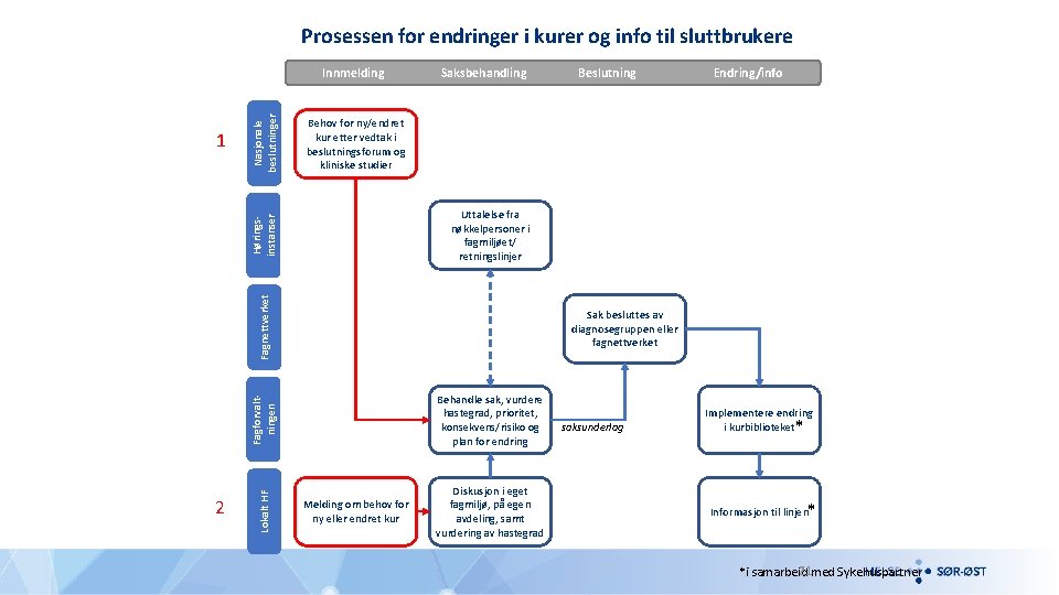 Prosessen for endringer i kurer og info til sluttbrukere Saksbehandling Endring/info Uttalelse fra nøkkelpersoner