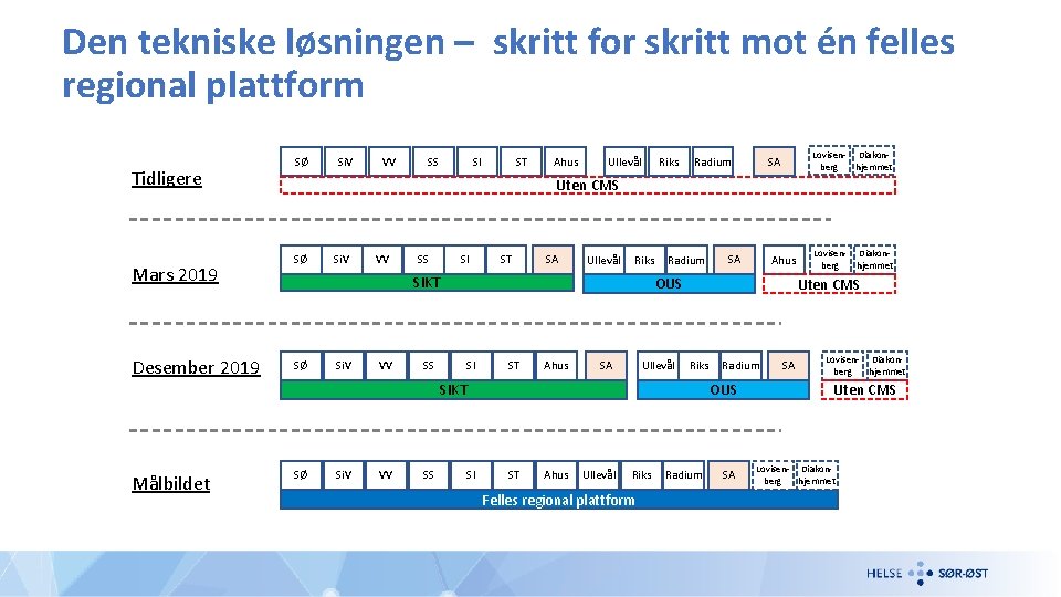 Den tekniske løsningen – skritt for skritt mot én felles regional plattform Tidligere Mars