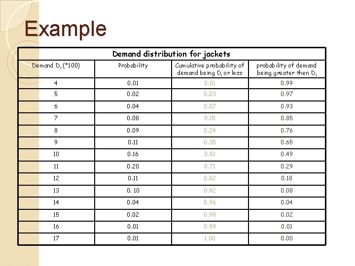 Example Demand distribution for jackets Demand Di (*100) Probability Cumulative probability of demand being