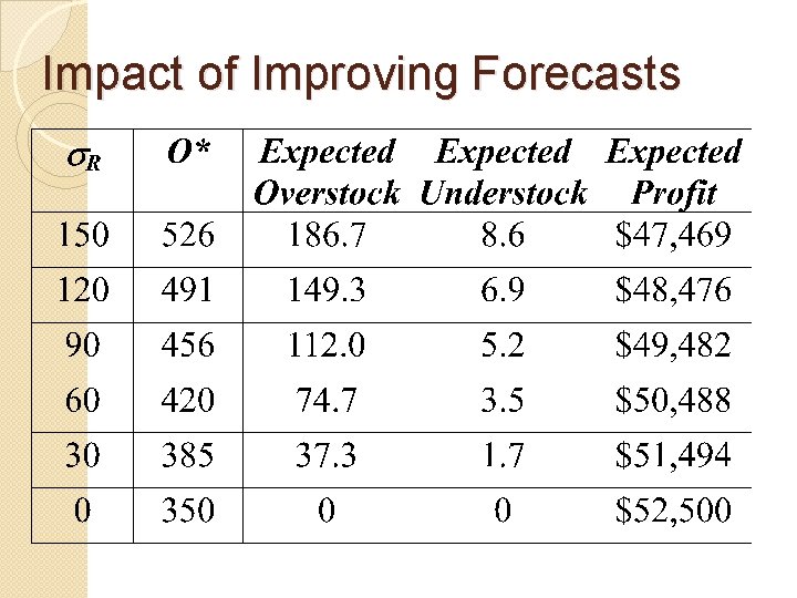 Impact of Improving Forecasts 