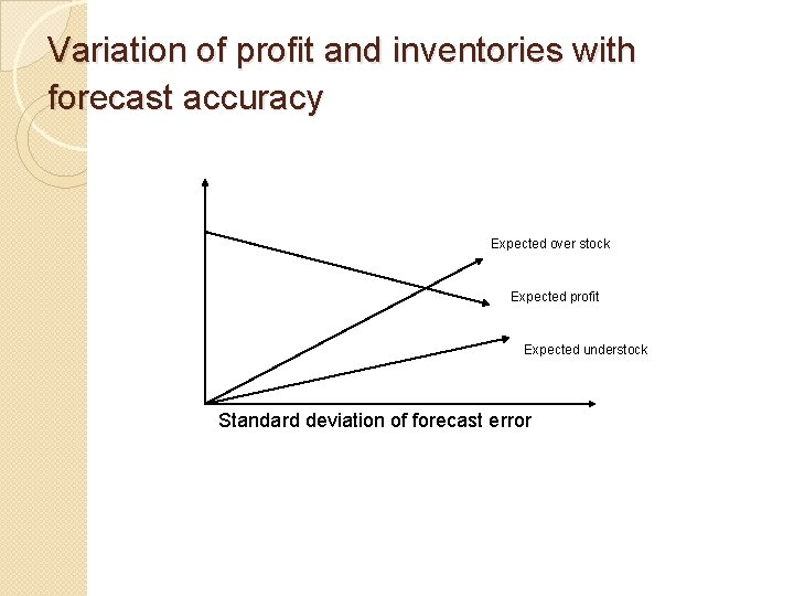 Variation of profit and inventories with forecast accuracy Expected over stock Expected profit Expected