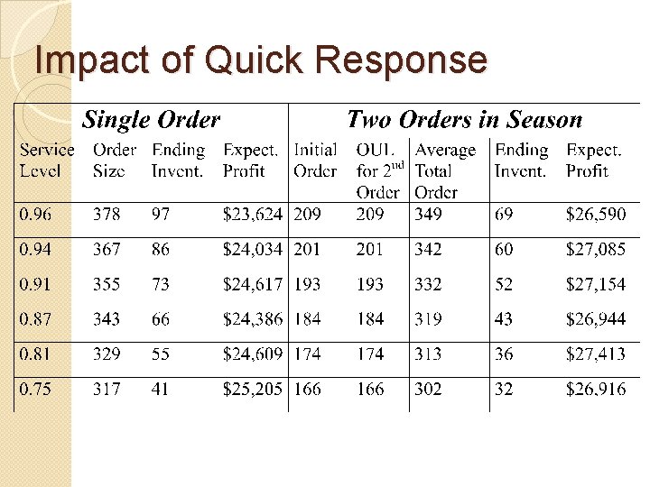 Impact of Quick Response 