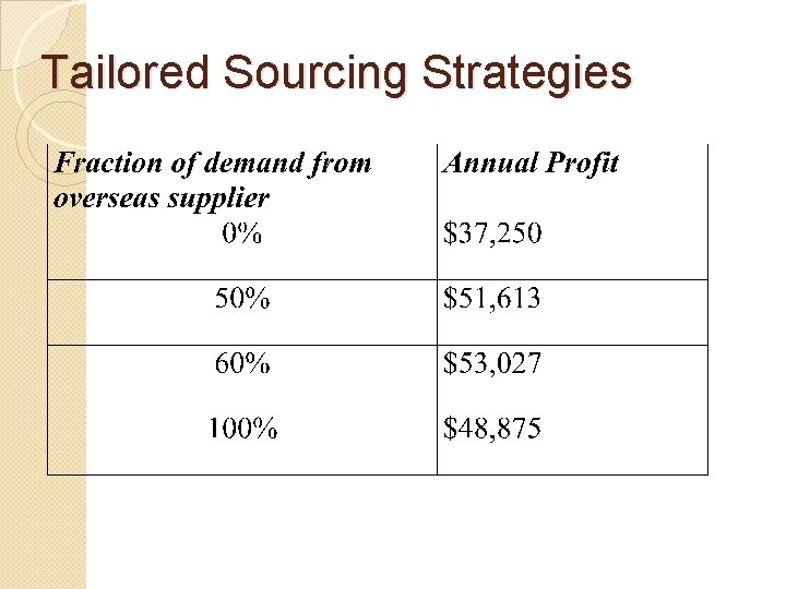 Tailored Sourcing Strategies 