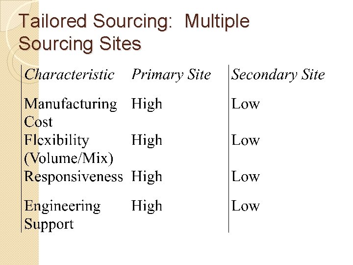 Tailored Sourcing: Multiple Sourcing Sites 