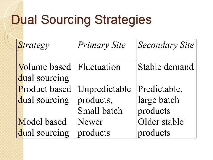 Dual Sourcing Strategies 