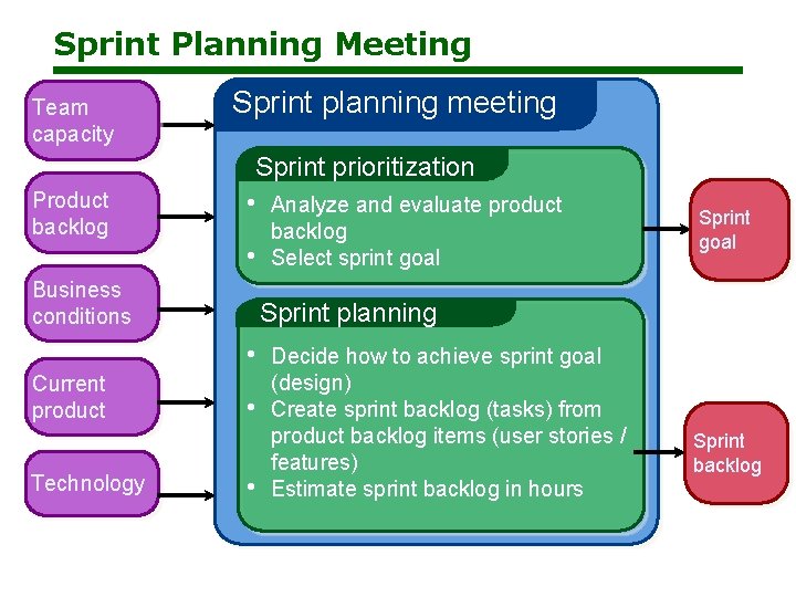 Sprint Planning Meeting Team capacity Sprint planning meeting Sprint prioritization Product backlog • •