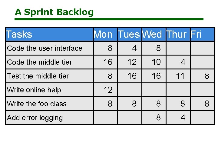 A Sprint Backlog Tasks Code the user interface Code the middle tier Test the