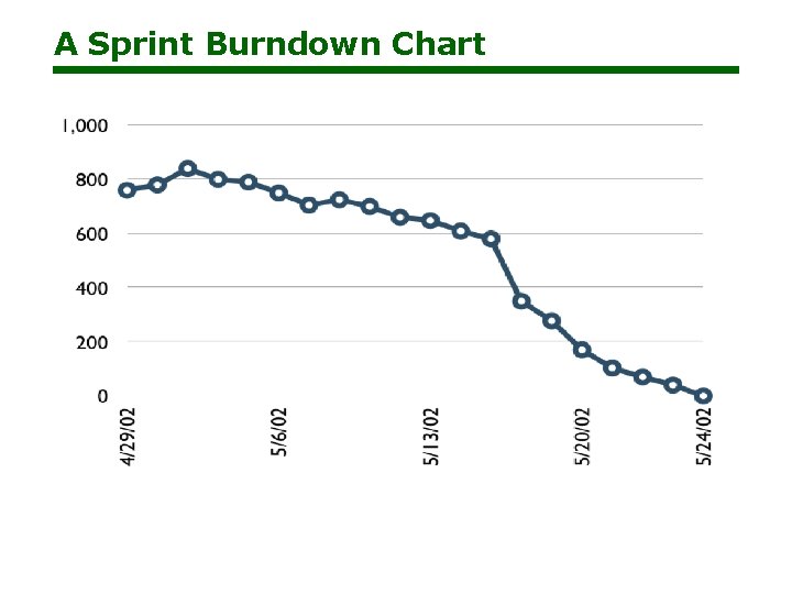 A Sprint Burndown Chart 