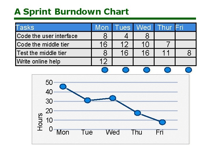 A Sprint Burndown Chart Tasks Mon Tues Wed Thur Fri 8 16 8 12