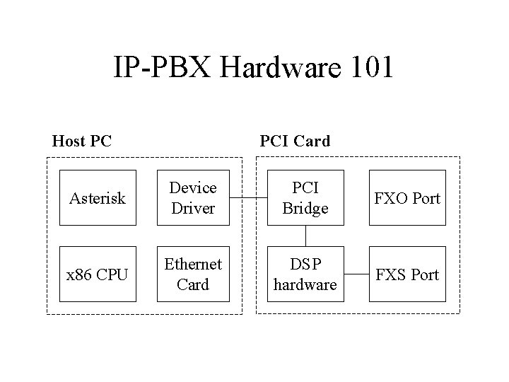 IP-PBX Hardware 101 Host PC PCI Card Asterisk Device Driver PCI Bridge FXO Port