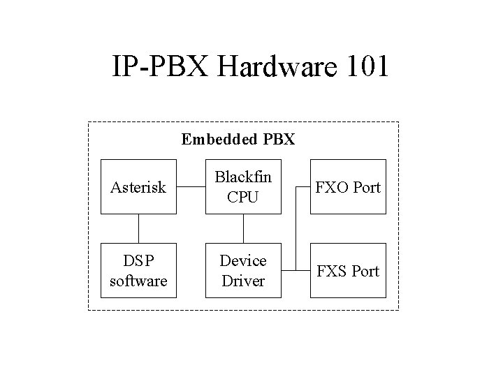 IP-PBX Hardware 101 Embedded PBX Asterisk Blackfin CPU FXO Port DSP software Device Driver