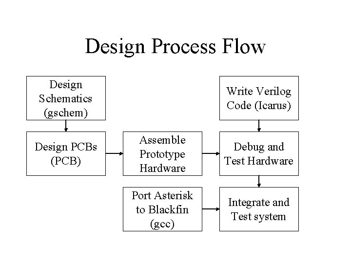 Design Process Flow Design Schematics (gschem) Design PCBs (PCB) Write Verilog Code (Icarus) Assemble