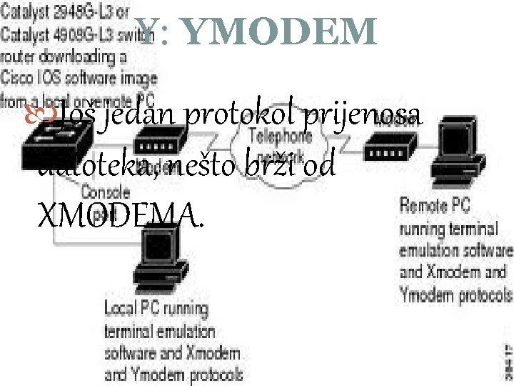 Y: YMODEM Još jedan protokol prijenosa datoteka, nešto brži od XMODEMA. 