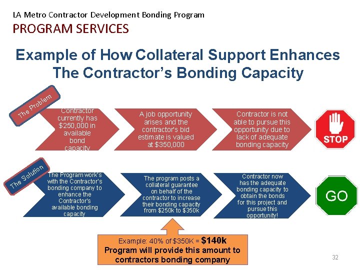 LA Metro Contractor Development Bonding Program PROGRAM SERVICES Example of How Collateral Support Enhances
