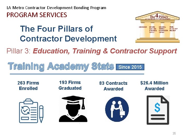 LA Metro Contractor Development Bonding Program PROGRAM SERVICES The Four Pillars of Contractor Development
